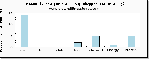 folate, dfe and nutritional content in folic acid in broccoli